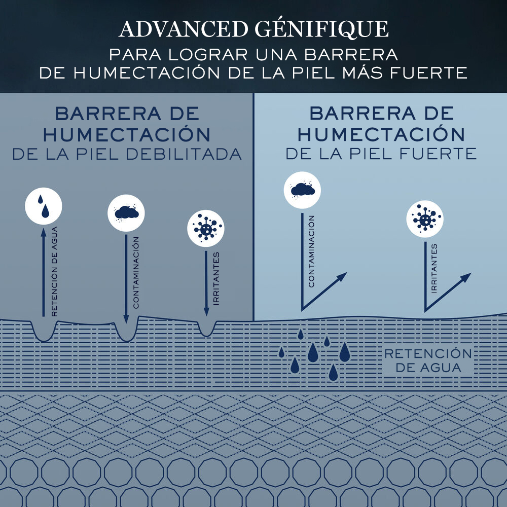 SET DE REGALO DE RÉGIMEN ADVANCED GENIFIQUE